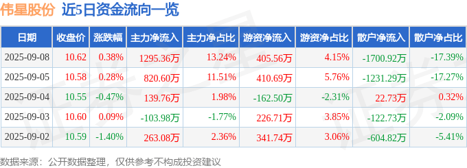 股票行情快报：伟星股份（002003）9月8日主力资金净买入1295.36万元