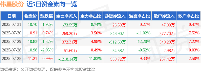 股票行情快报：伟星股份（002003）7月31日主力资金净卖出73.59万元
