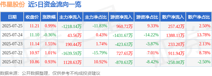股票行情快报：伟星股份（002003）7月25日主力资金净卖出1218.14万元