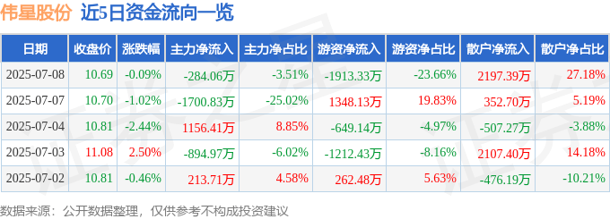 股票行情快报：伟星股份（002003）7月8日主力资金净卖出284.06万元