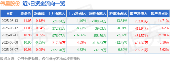 股票行情快报：伟星股份（002003）8月13日主力资金净卖出74.34万元