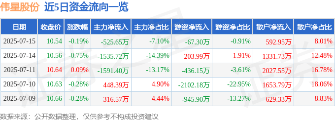 股票行情快报：伟星股份（002003）7月15日主力资金净卖出525.65万元