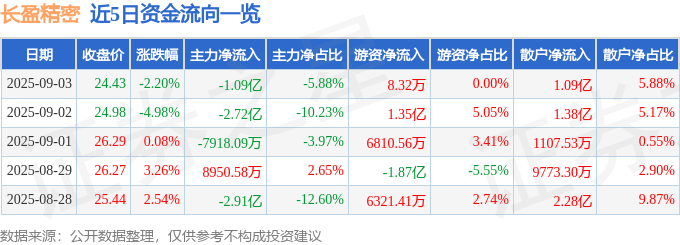 股票行情快报：长盈精密（300115）9月3日主力资金净卖出1.09亿元