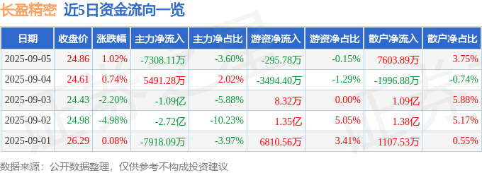 股票行情快报：长盈精密（300115）9月5日主力资金净卖出7308.11万元