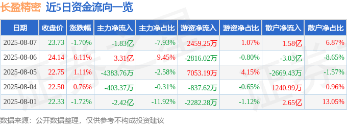 股票行情快报：长盈精密（300115）8月7日主力资金净卖出1.83亿元