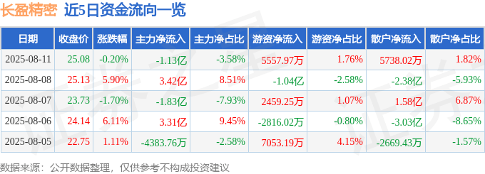 股票行情快报：长盈精密（300115）8月11日主力资金净卖出1.13亿元