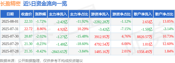 股票行情快报：长盈精密（300115）8月1日主力资金净卖出2.42亿元