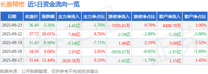 股票行情快报：长盈精密（300115）9月23日主力资金净卖出1.41亿元