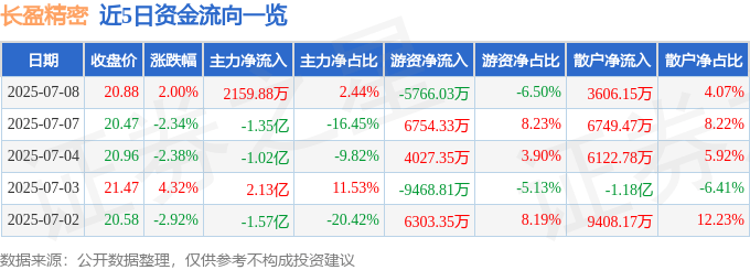 股票行情快报：长盈精密（300115）7月8日主力资金净买入2159.88万元