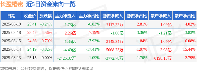 股票行情快报：长盈精密（300115）8月19日主力资金净卖出1.73亿元