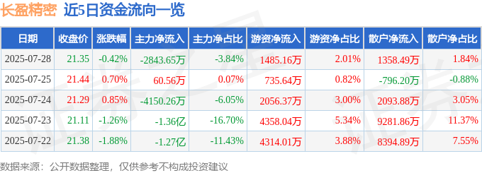 股票行情快报：长盈精密（300115）7月28日主力资金净卖出2843.65万元