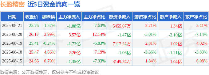 股票行情快报：长盈精密（300115）8月21日主力资金净卖出1.88亿元