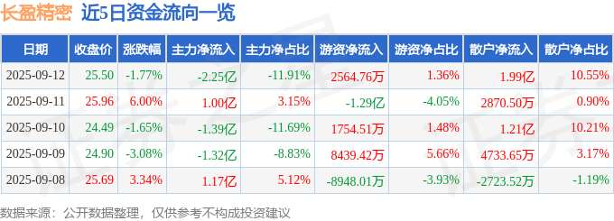 股票行情快报：长盈精密（300115）9月12日主力资金净卖出2.25亿元