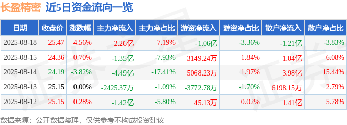 股票行情快报：长盈精密（300115）8月18日主力资金净买入2.26亿元