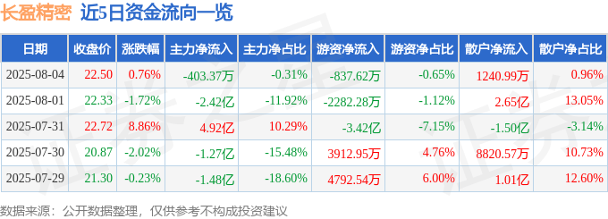 股票行情快报：长盈精密（300115）8月4日主力资金净卖出403.37万元