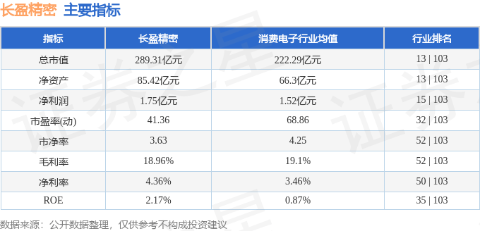 股票行情快报：长盈精密（300115）7月29日主力资金净卖出1.48亿元