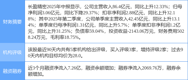 长盈精密涨8.93%，太平洋三周前给出“买入”评级
