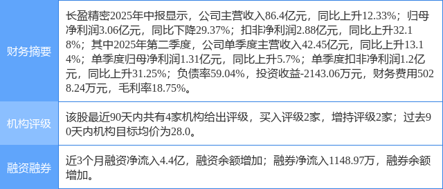 长盈精密涨6.00%，太平洋一周前给出“买入”评级