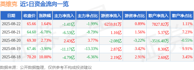 股票行情快报：英维克（002837）8月22日主力资金净卖出1.41亿元