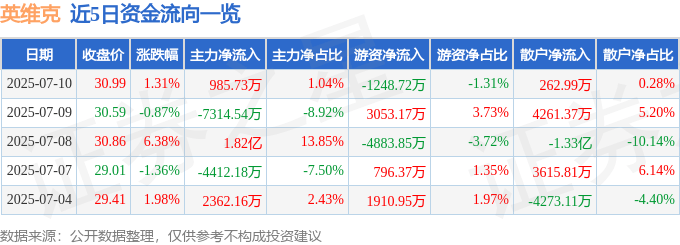 股票行情快报：英维克（002837）7月10日主力资金净买入985.73万元