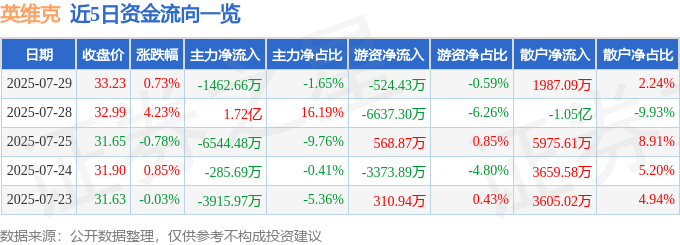 股票行情快报：英维克（002837）7月29日主力资金净卖出1462.66万元