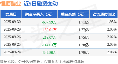 恒顺醋业：9月30日融资买入279.85万元，融资融券余额1.71亿元