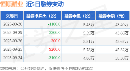 恒顺醋业：9月30日融资买入279.85万元，融资融券余额1.71亿元