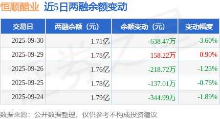 恒顺醋业：9月30日融资买入279.85万元，融资融券余额1.71亿元