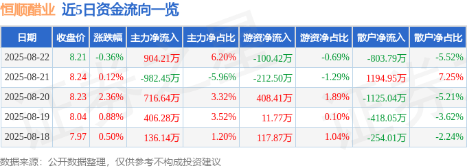 股票行情快报：恒顺醋业（600305）8月22日主力资金净买入904.21万元