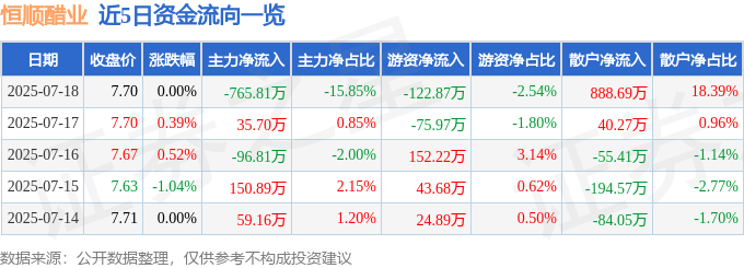 股票行情快报：恒顺醋业（600305）7月18日主力资金净卖出765.81万元