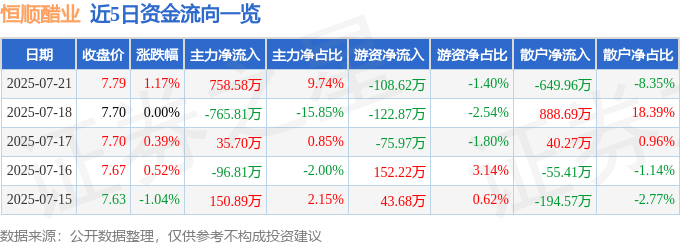 股票行情快报：恒顺醋业（600305）7月21日主力资金净买入758.58万元