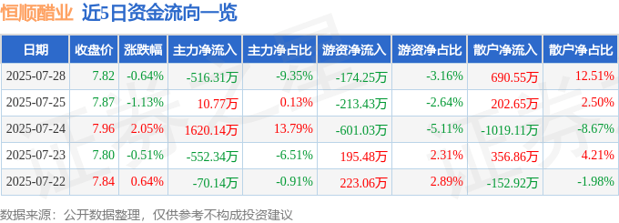股票行情快报：恒顺醋业（600305）7月28日主力资金净卖出516.31万元