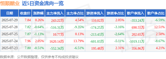 股票行情快报：恒顺醋业（600305）7月29日主力资金净买入243.22万元