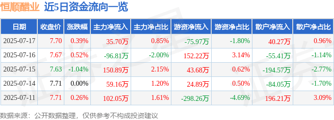 股票行情快报：恒顺醋业（600305）7月17日主力资金净买入35.70万元