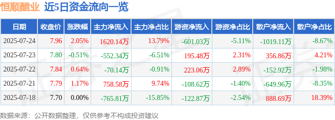 股票行情快报：恒顺醋业（600305）7月24日主力资金净买入1620.14万元