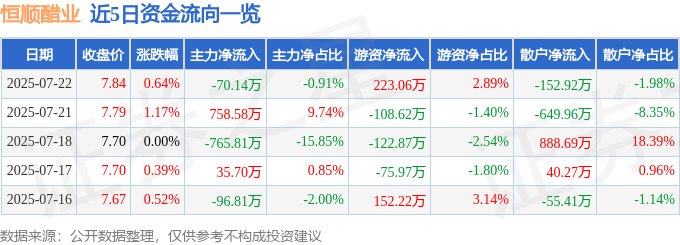 股票行情快报：恒顺醋业（600305）7月22日主力资金净卖出70.14万元