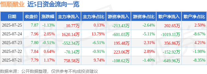股票行情快报：恒顺醋业（600305）7月25日主力资金净买入10.77万元