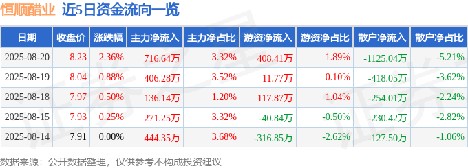 股票行情快报：恒顺醋业（600305）8月20日主力资金净买入716.64万元
