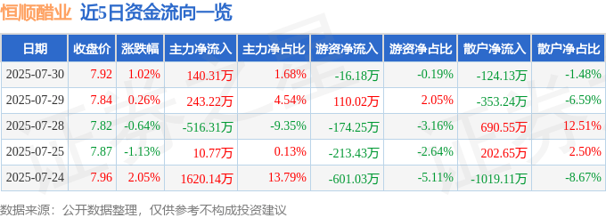 股票行情快报：恒顺醋业（600305）7月30日主力资金净买入140.31万元