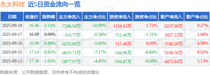 股票行情快报：永太科技（002326）9月18日主力资金净卖出7396.54万元