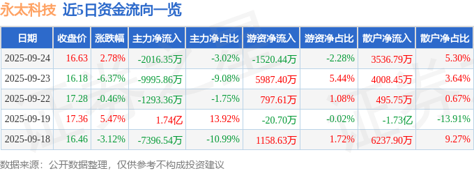 股票行情快报：永太科技（002326）9月24日主力资金净卖出2016.35万元