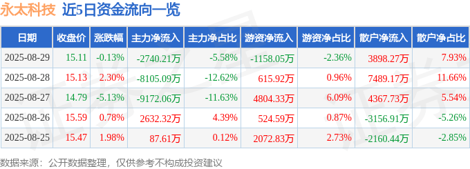 股票行情快报：永太科技（002326）8月29日主力资金净卖出2740.21万元