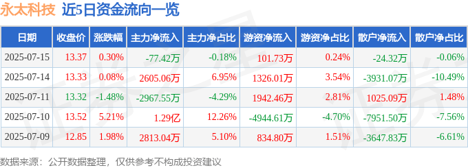 股票行情快报：永太科技（002326）7月15日主力资金净卖出77.42万元
