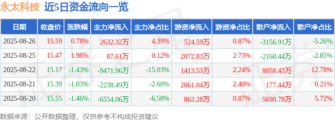 股票行情快报：永太科技（002326）8月26日主力资金净买入2632.32万元