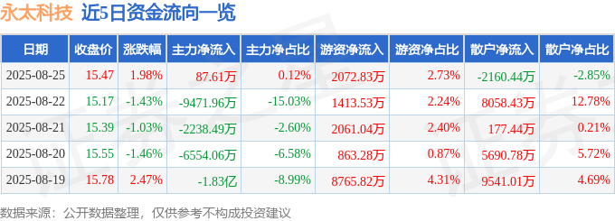 股票行情快报：永太科技（002326）8月25日主力资金净买入87.61万元