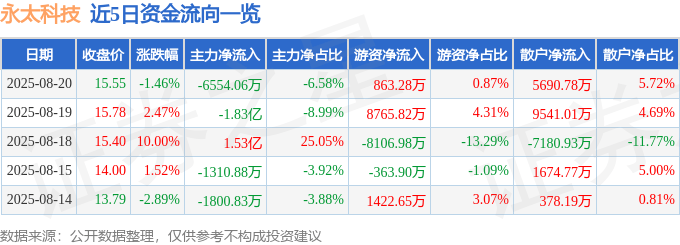 股票行情快报：永太科技（002326）8月20日主力资金净卖出6554.06万元