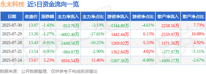 股票行情快报：永太科技（002326）7月30日主力资金净卖出913.76万元