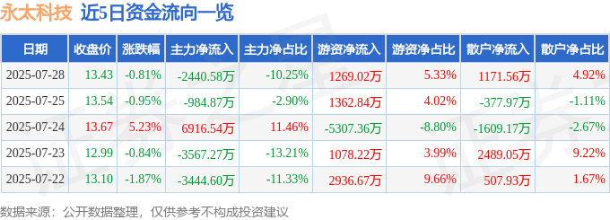 股票行情快报：永太科技（002326）7月28日主力资金净卖出2440.58万元