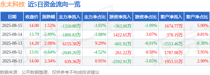 股票行情快报：永太科技（002326）8月15日主力资金净卖出1310.88万元