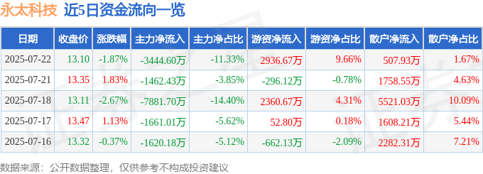 股票行情快报：永太科技（002326）7月22日主力资金净卖出3444.60万元